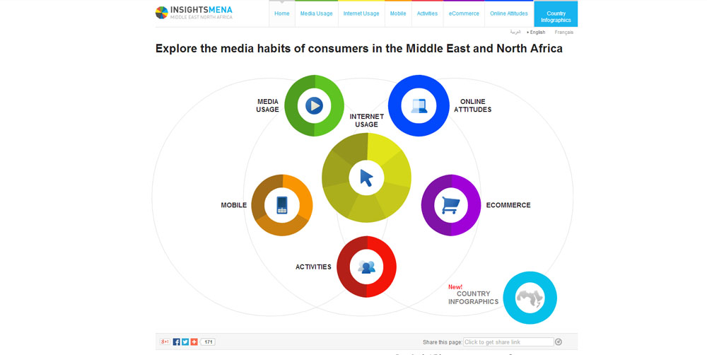 Insights MENA Launched With Google